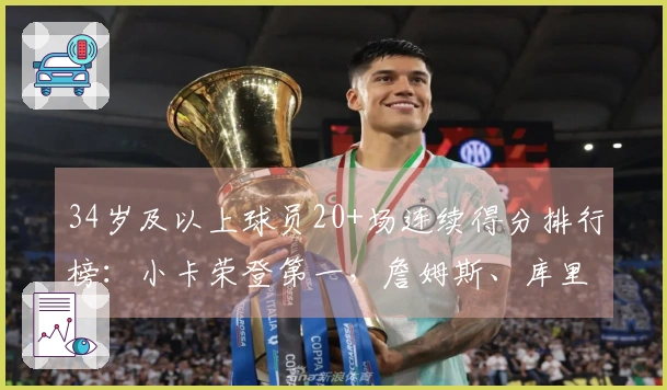 34岁及以上球员20+场连续得分排行榜：小卡荣登第一，詹姆斯、库里、杜兰特也在列